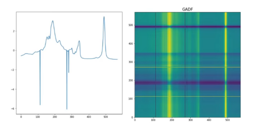 Time series converted into a picture